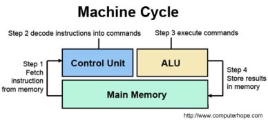 machine-cycle